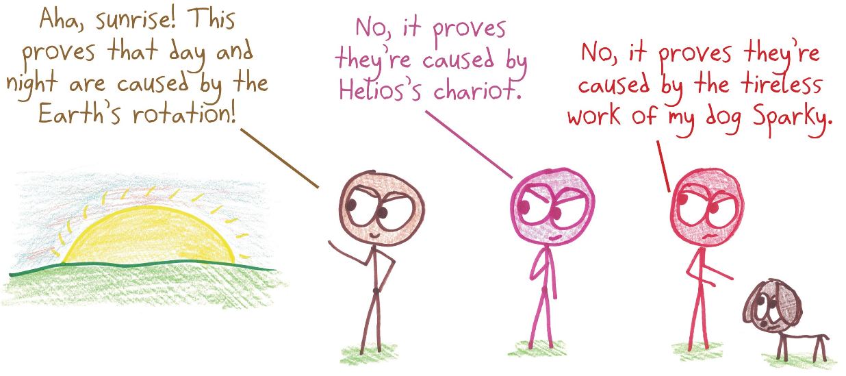 Three people see the same sunrise and each claims it proves their theory: Earth's rotation, Helios's chariot, or a hardworking dog named Sparky.