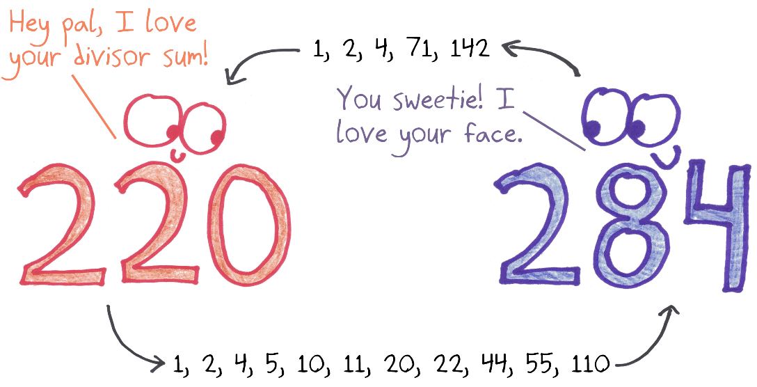 220 and 284 are amicable numbers: the divisors of each add up to the other. They're very sweet about it.