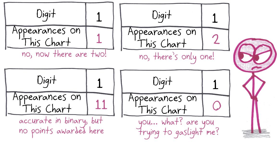 Trying to fill in a self-referential chart: how many times does the digit 1 appear on it? Every answer changes the count.