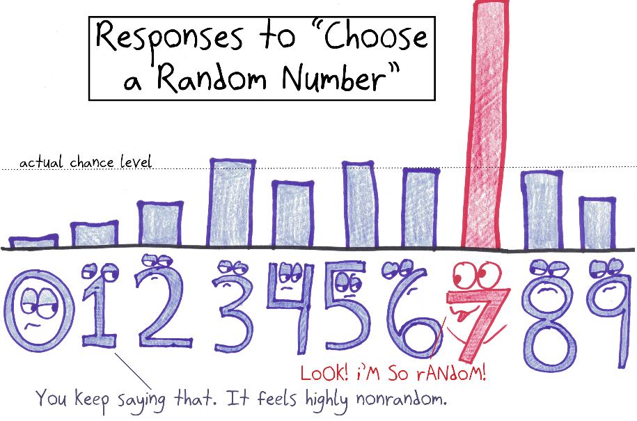 Ask people for a random digit and far more of them pick 7 than chance would predict. The 7 thinks it's so random; the other digits disagree.