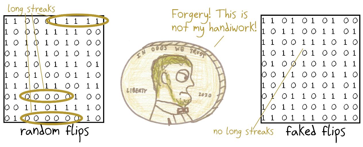 Real random coin flips have long streaks of heads or tails; faked ones avoid them. A penny can spot the forgery.