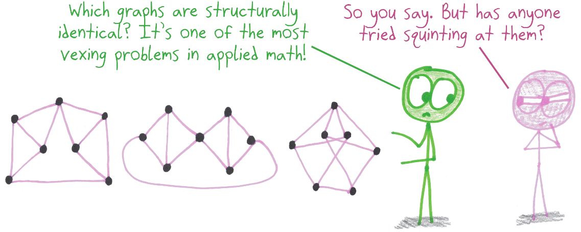 Deciding whether two graphs have the same structure (graph isomorphism) is a famously hard problem. One person suggests just squinting.