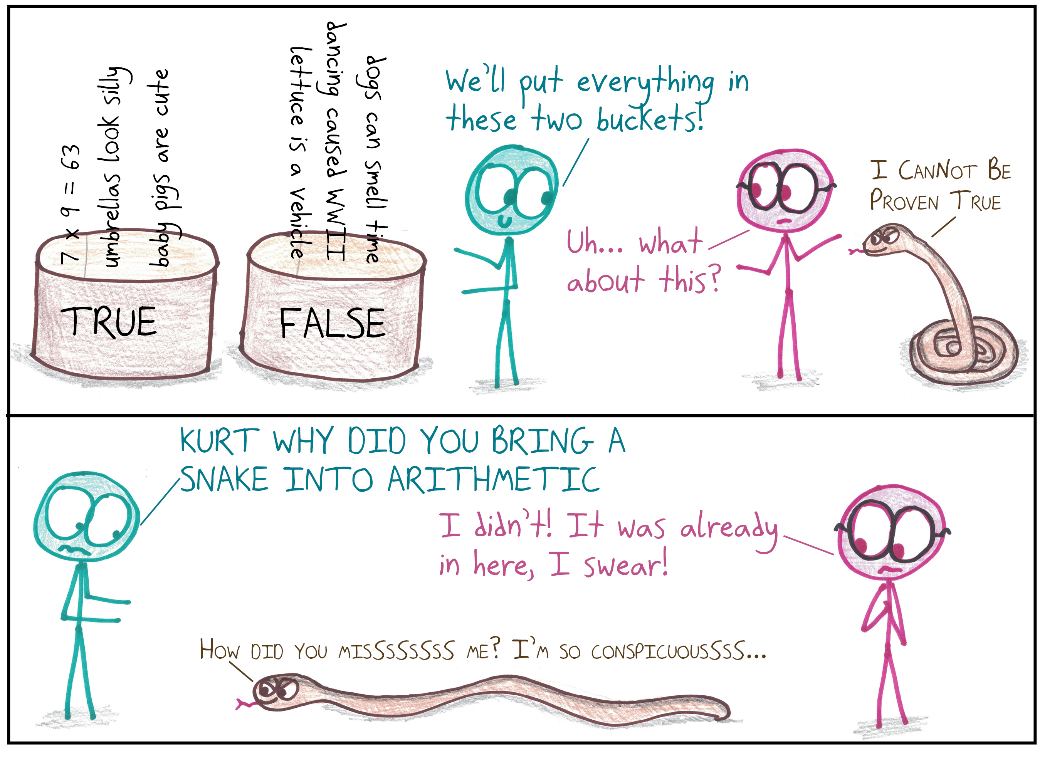 Sorting statements into true and false buckets works until a snake says "I cannot be proven true." Kurt Gödel insists the snake was already in arithmetic: his incompleteness theorem.