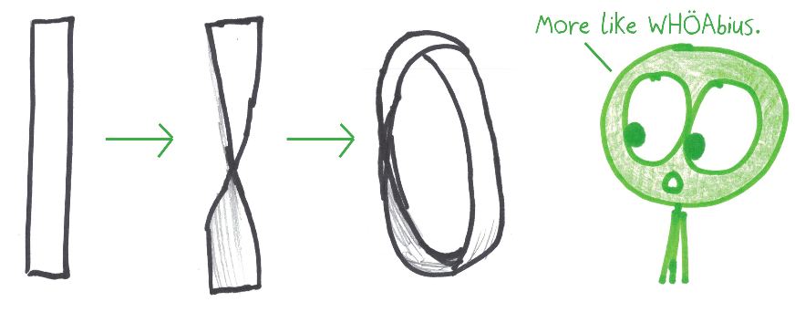 A strip of paper gets a half twist and becomes a Möbius strip, inspiring a pun: more like WHÖAbius.