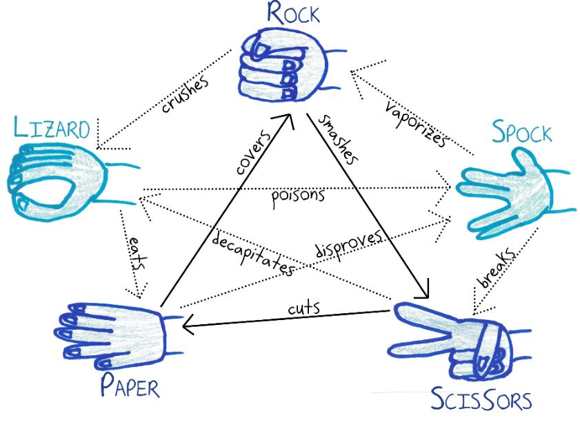 The full diagram of Rock, Paper, Scissors, Lizard, Spock: each of five throws beats two others and loses to two.