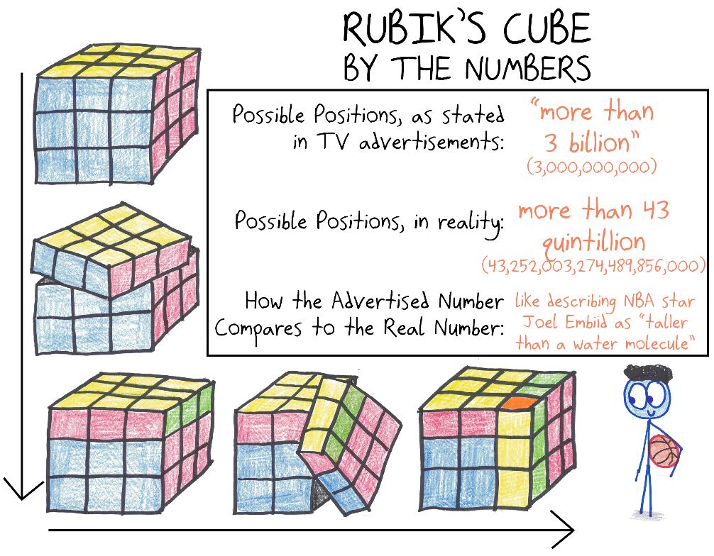 Ads say a Rubik's cube has "more than 3 billion" positions. The real number is over 43 quintillion, so the ad is like calling NBA star Joel Embiid "taller than a water molecule."