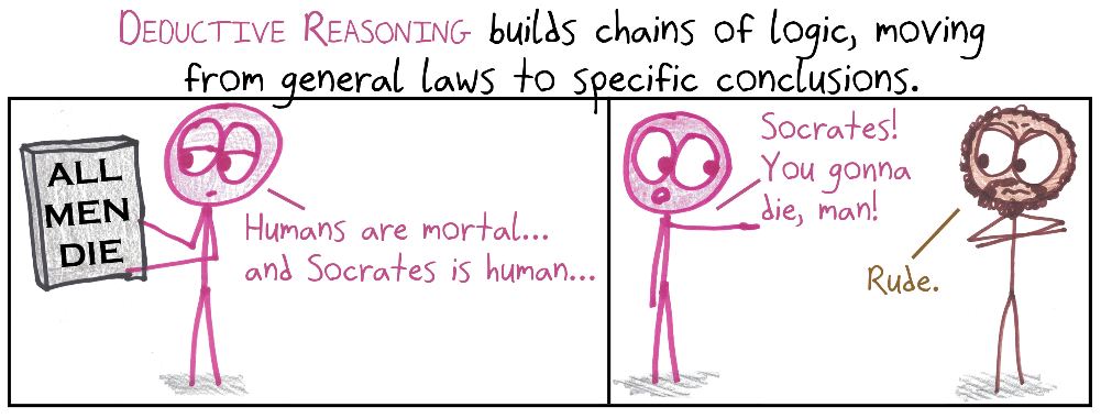 Deductive reasoning, from the general law (all men are mortal) to the specific conclusion, delivered directly to Socrates, who finds it rude.