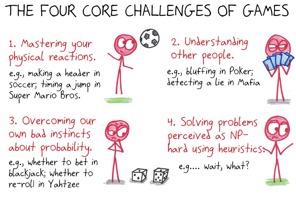 Four kinds of challenges that games pose: physical skill, reading people, overcoming bad probability instincts, and solving NP-hard problems with heuristics (whatever that means).