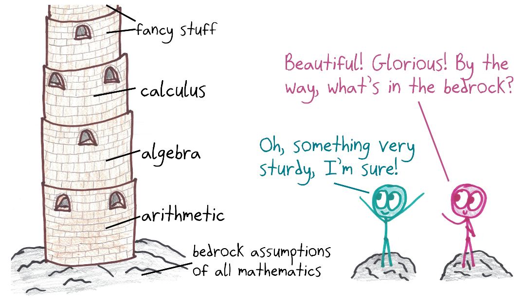 Mathematics as a tower, arithmetic up through calculus and fancy stuff, resting on bedrock assumptions that nobody has quite checked.