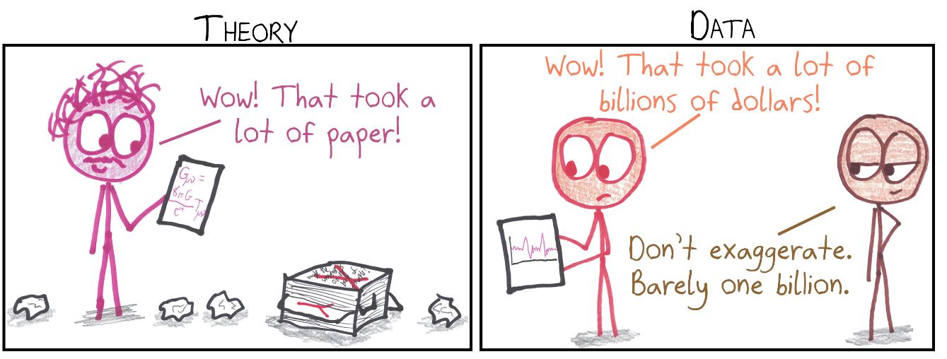 Theory costs a lot of paper. Data costs a lot of billions of dollars, or barely one billion.