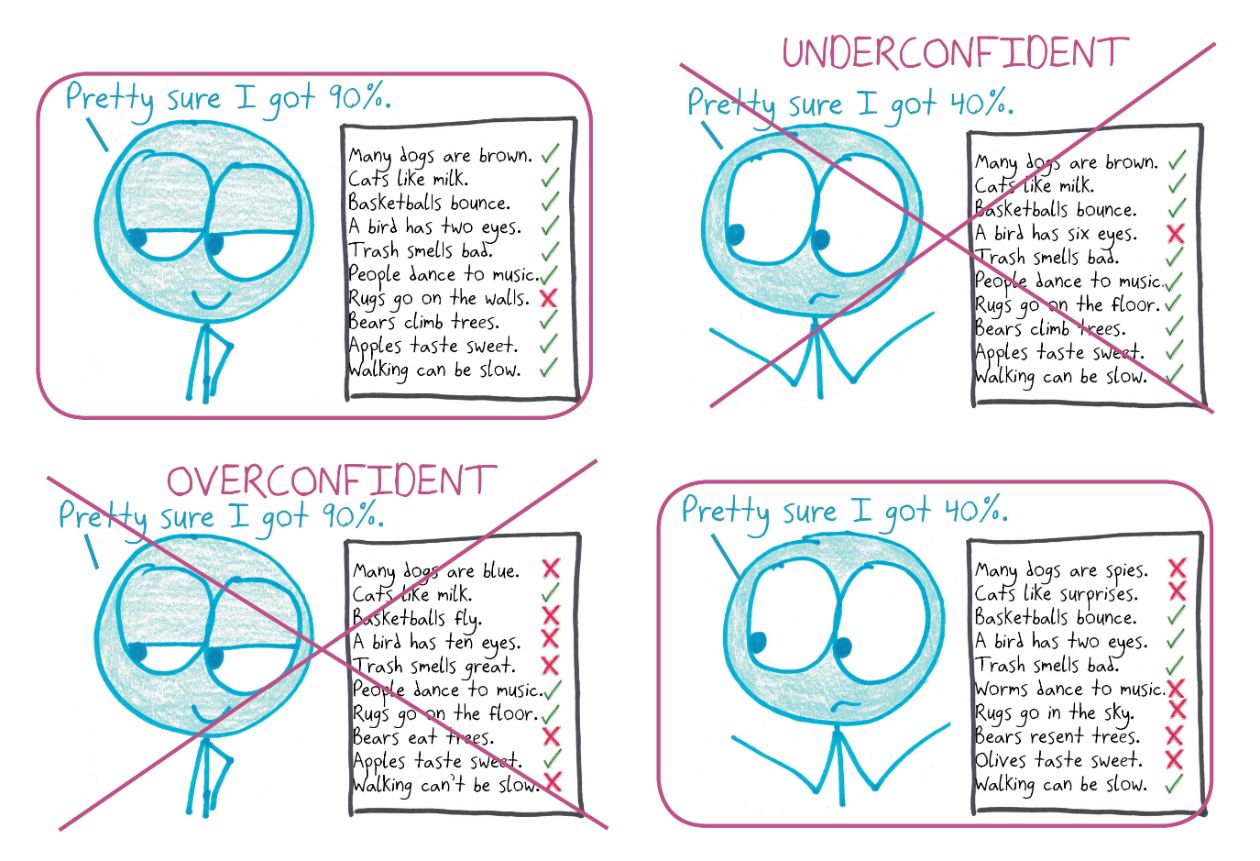 Calibration in four quizzes: well-calibrated people predict their own scores accurately, high or low; the underconfident and overconfident don't.