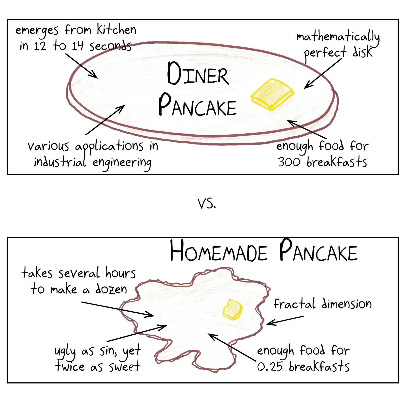 An annotated comparison of a perfectly circular diner pancake and a lumpy homemade one with a 'fractal' edge.