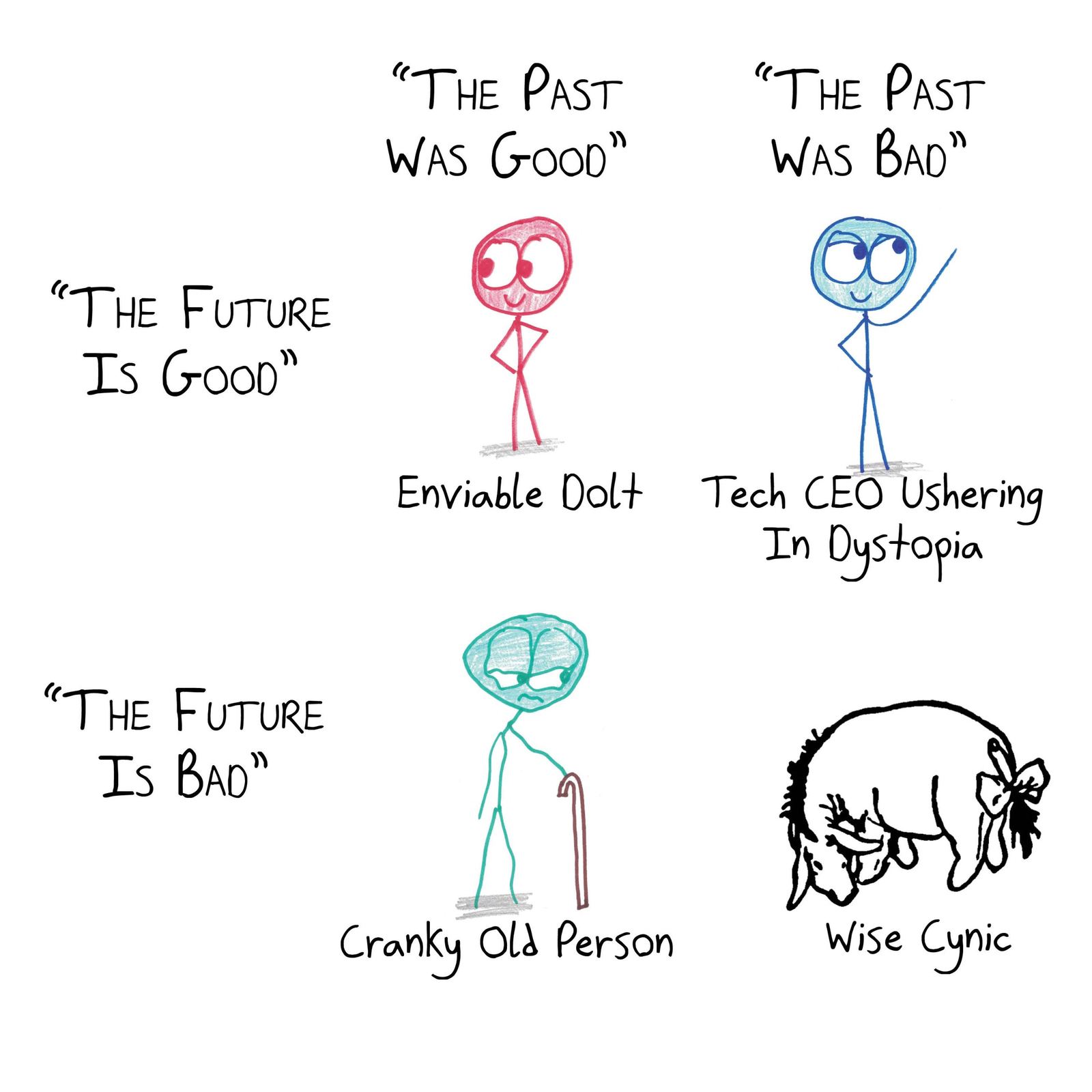 A two-by-two grid classifying worldviews by whether the past was good and the future will be good.