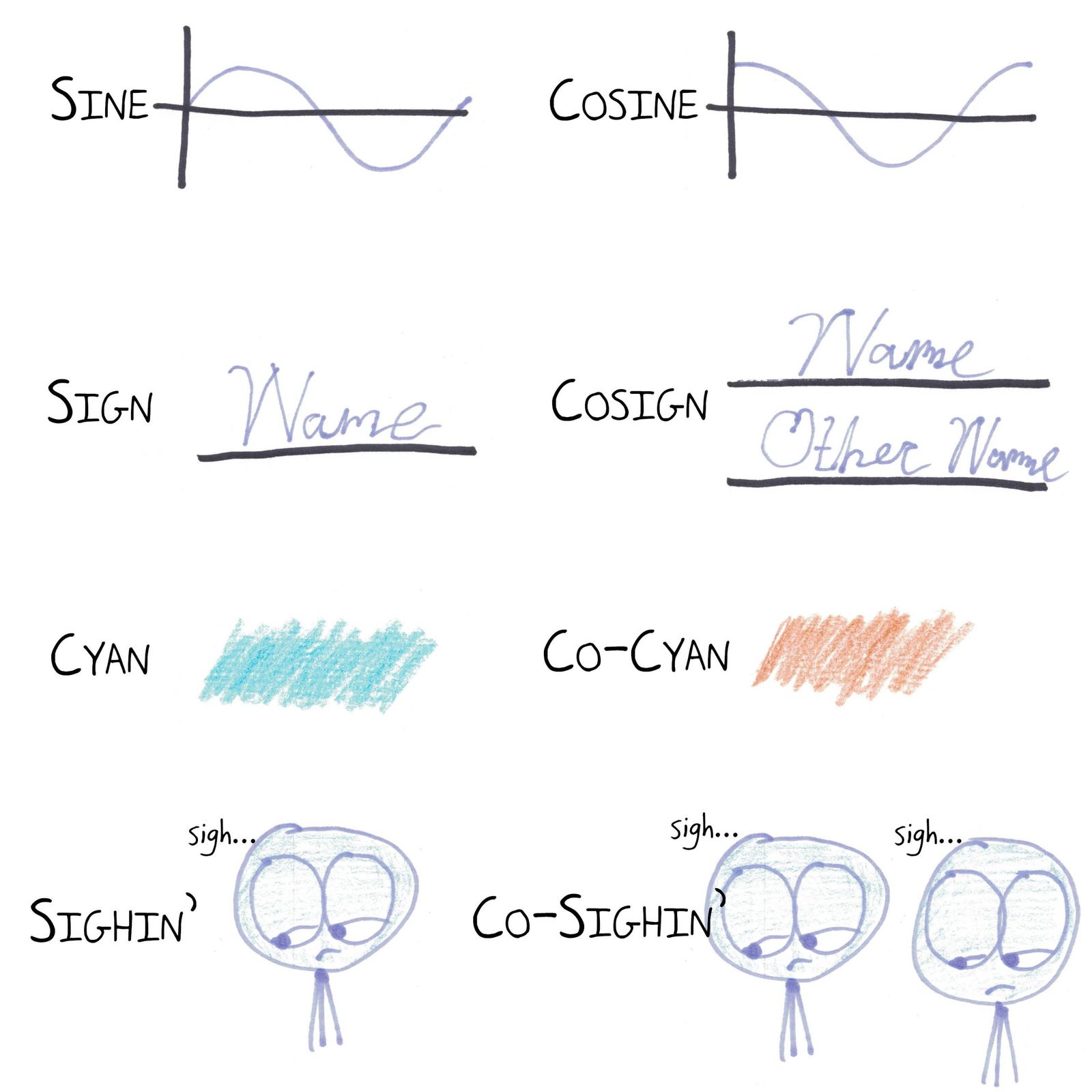 Sine/cosine riffed into sign/cosign, cyan/co-cyan (its complementary color, orange) and sighin'/co-sighin'.