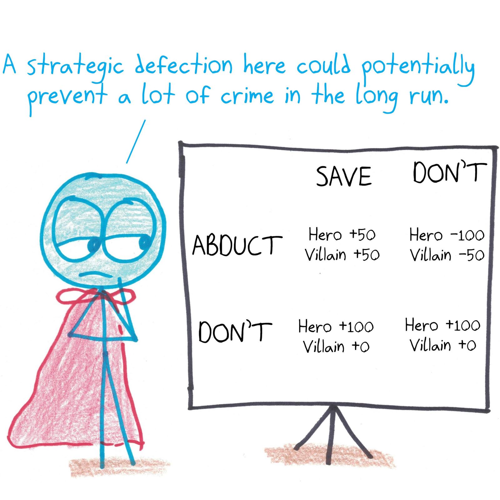 A caped Game Theorist refuses to rescue dangling children until he's analyzed the payoff matrix of the iterated hero–villain game, arguing that a strategic defection now would deter future crime. (panel 3 of 4)
