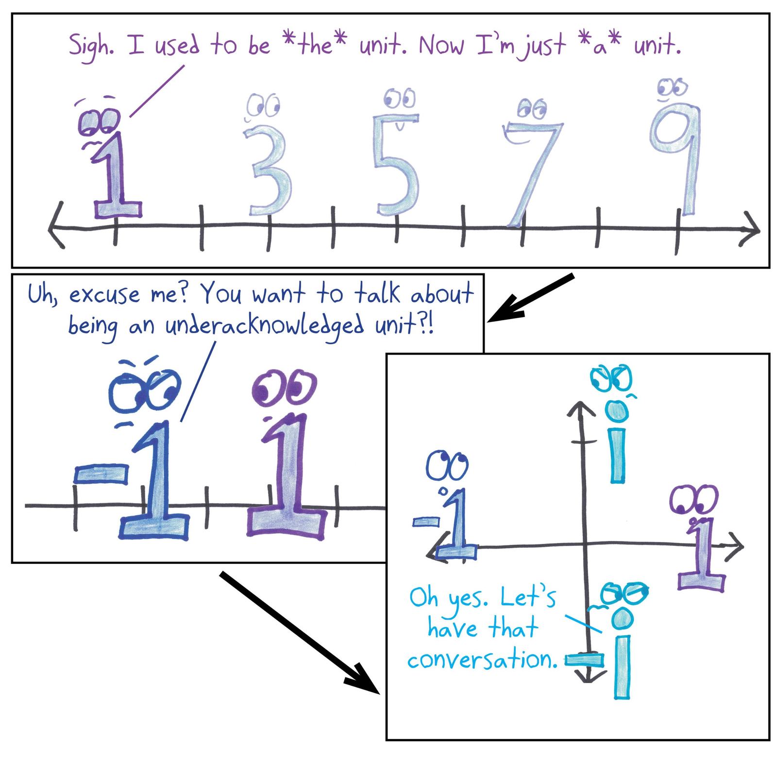 1 laments being just 'a unit'; −1 objects, and then −i, the least-acknowledged unit of all, joins in.
