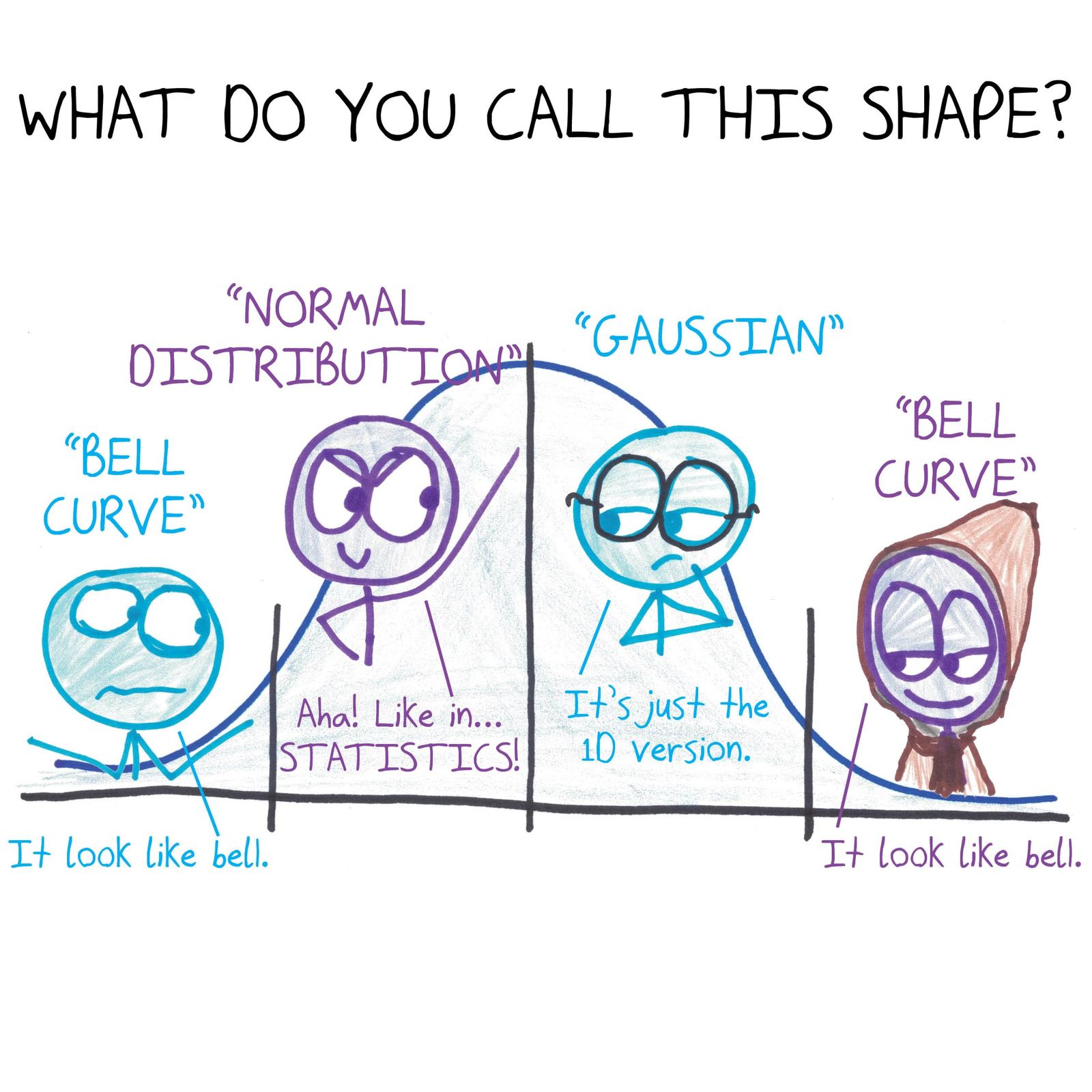 A bell-curve meme about naming the bell curve: novices and sages both call it a 'bell curve,' the middle says 'normal distribution' or 'Gaussian.'