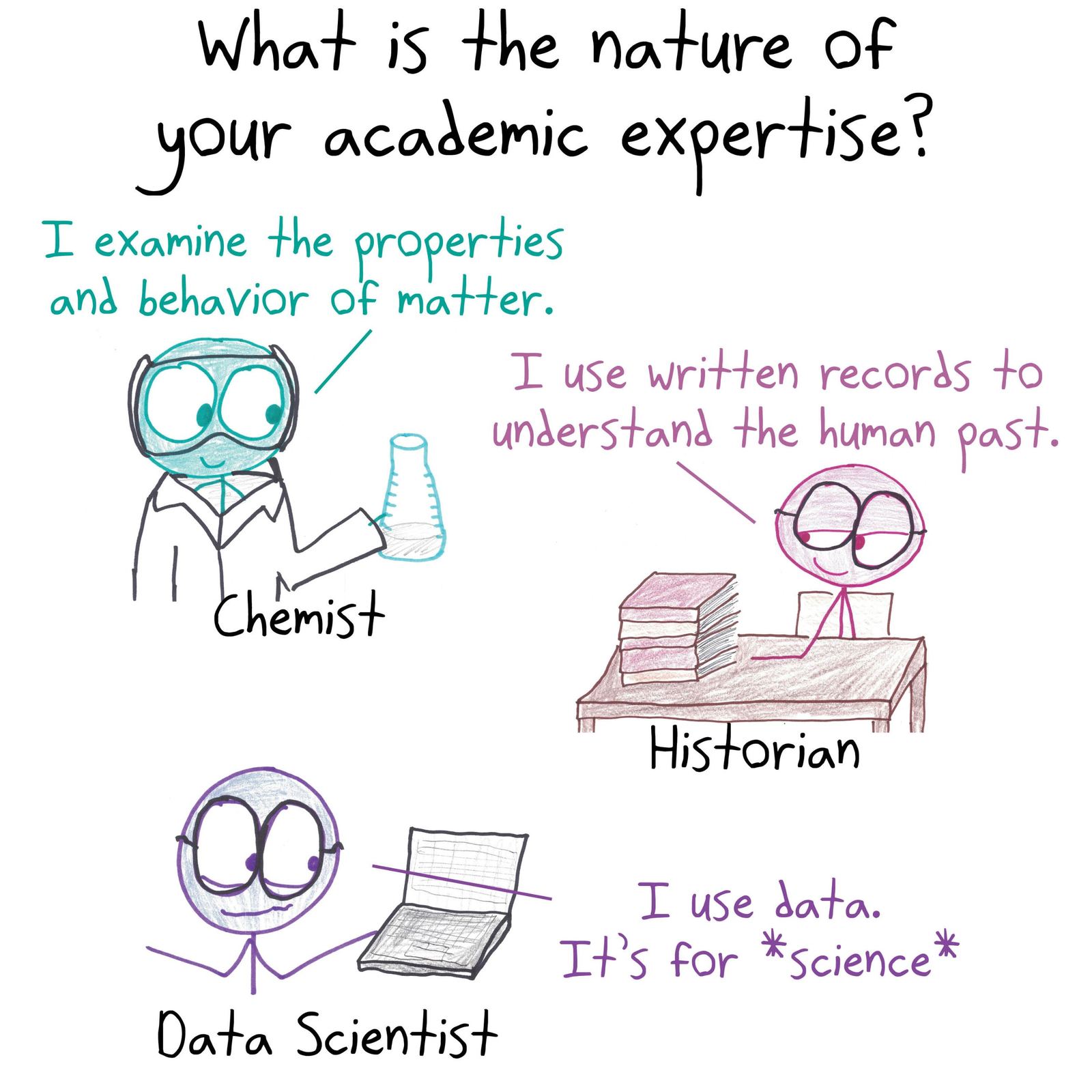 A chemist and a historian describe their fields precisely; the data scientist's answer is vague.