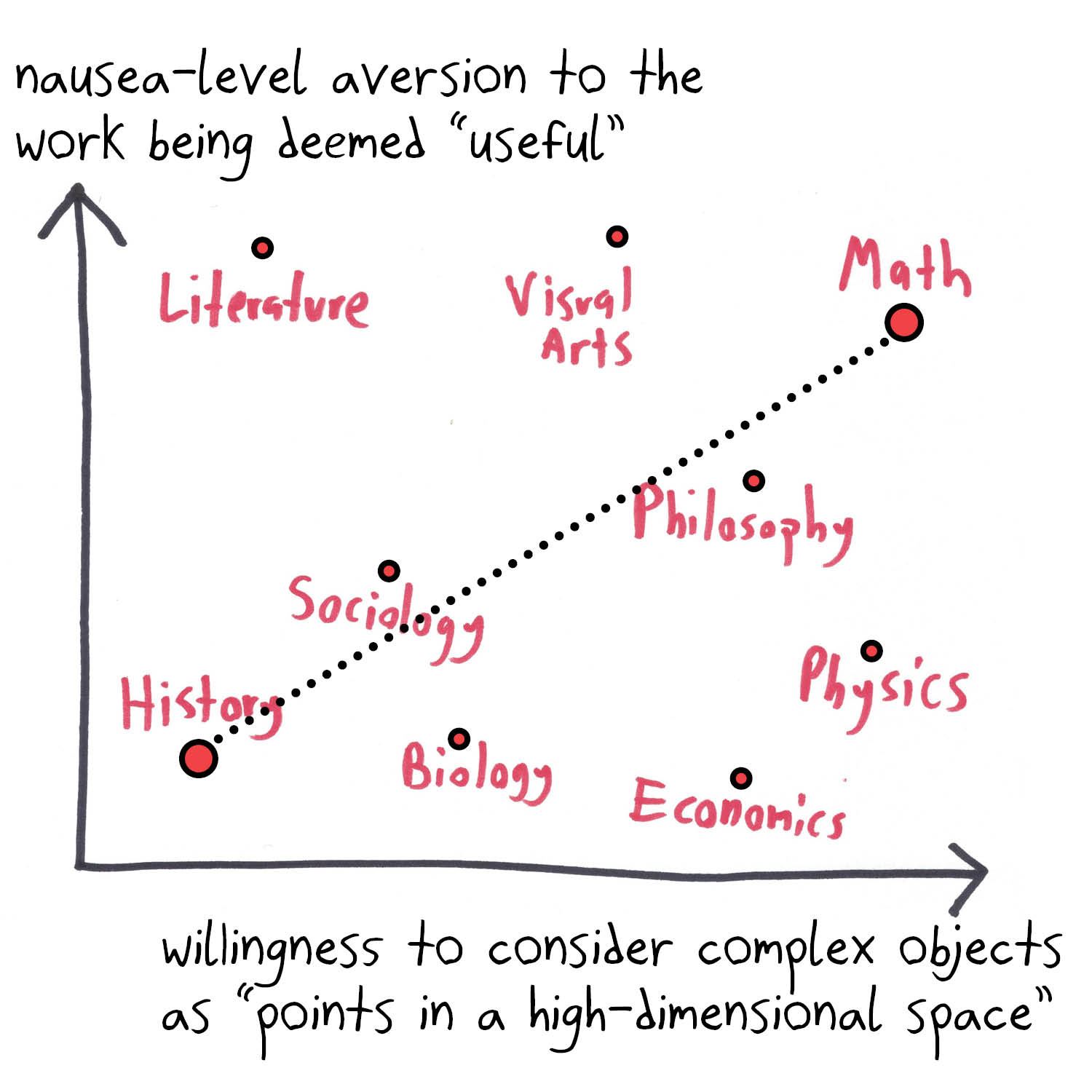 A scatter plot of academic fields by aversion to usefulness and love of high-dimensional thinking, with math at the extreme of both.