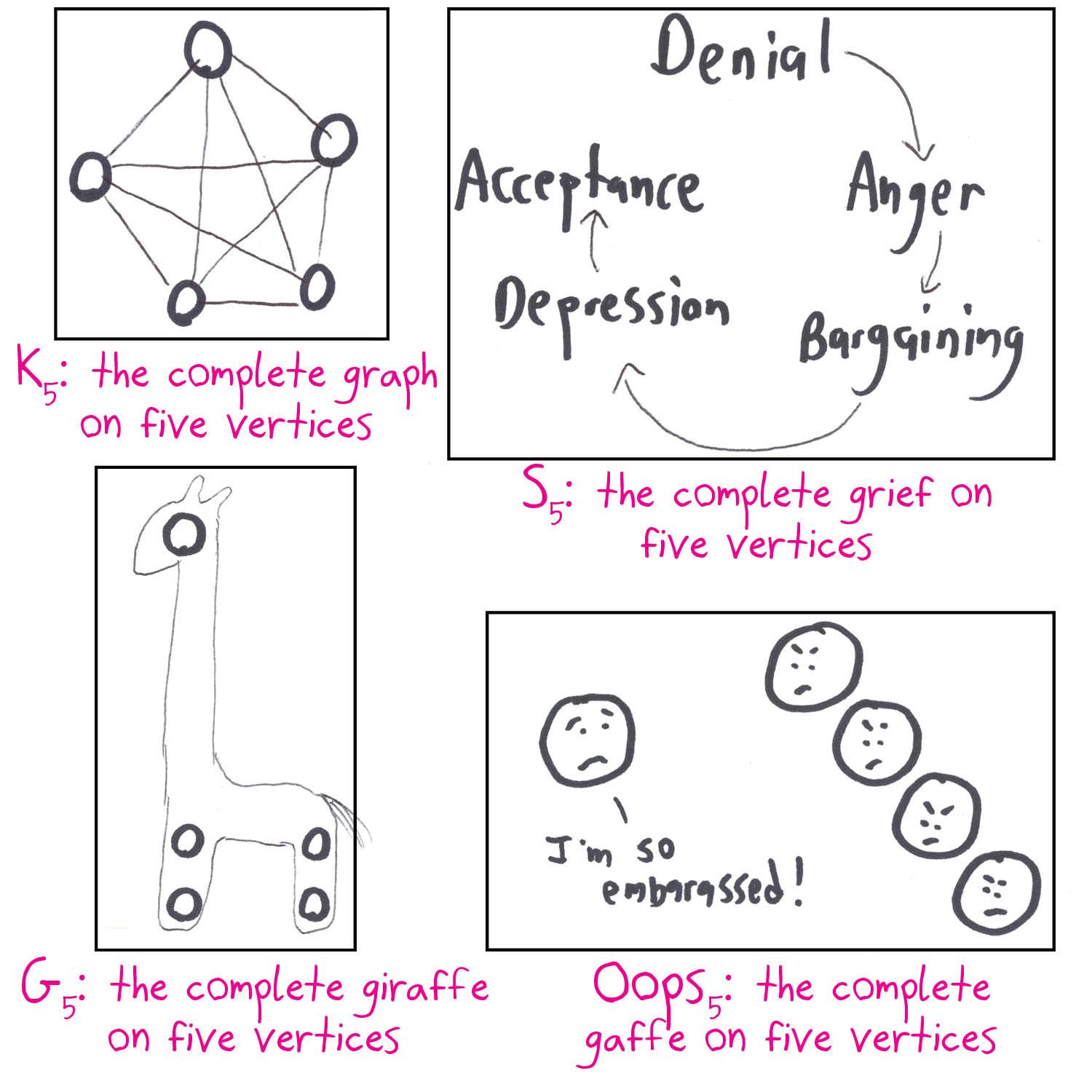 K₅ (the complete graph) joined by the complete grief, the complete giraffe and the complete gaffe, each on five vertices.