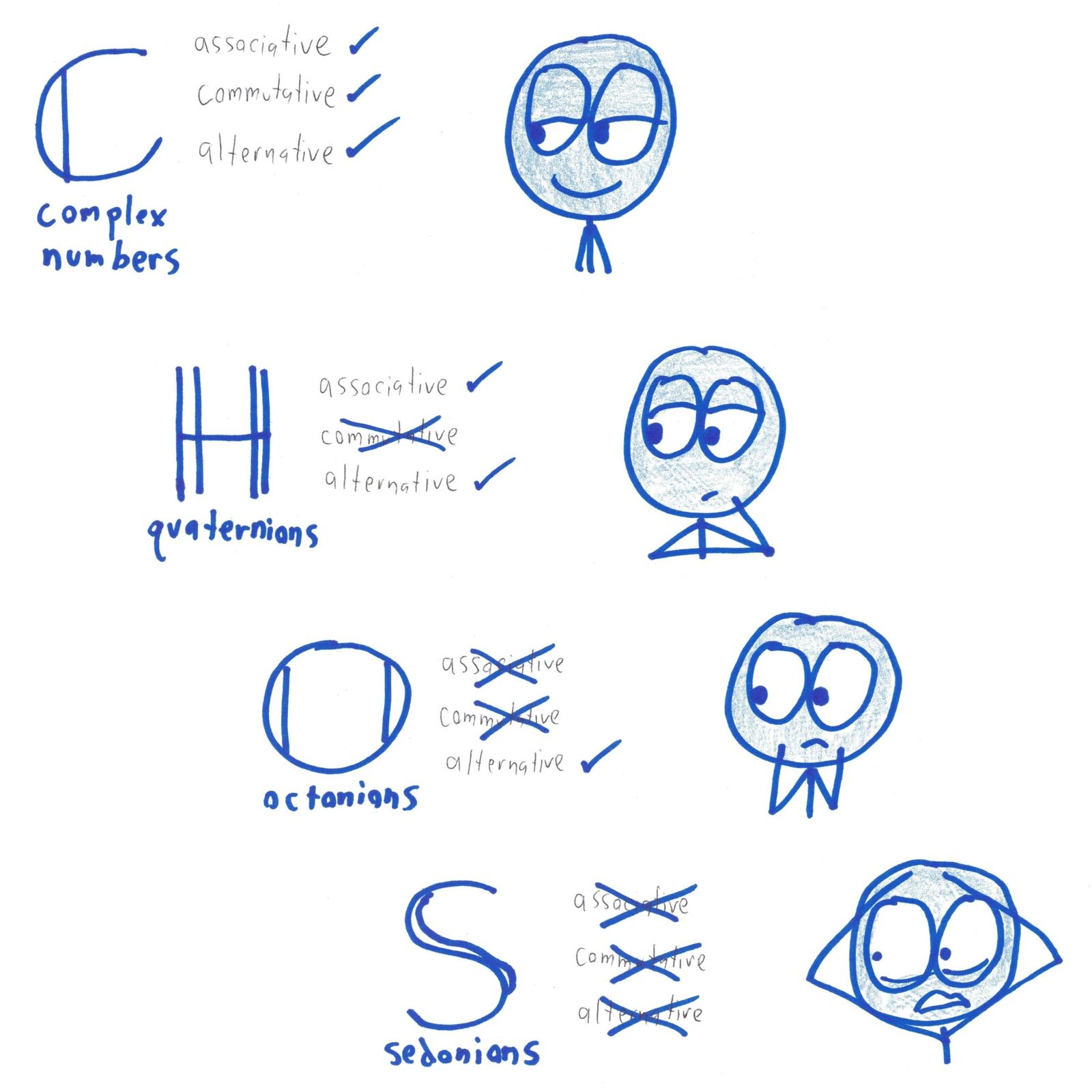 Each step from complex numbers to quaternions, octonions and sedenions loses an algebraic property, and the faces grow more anxious.