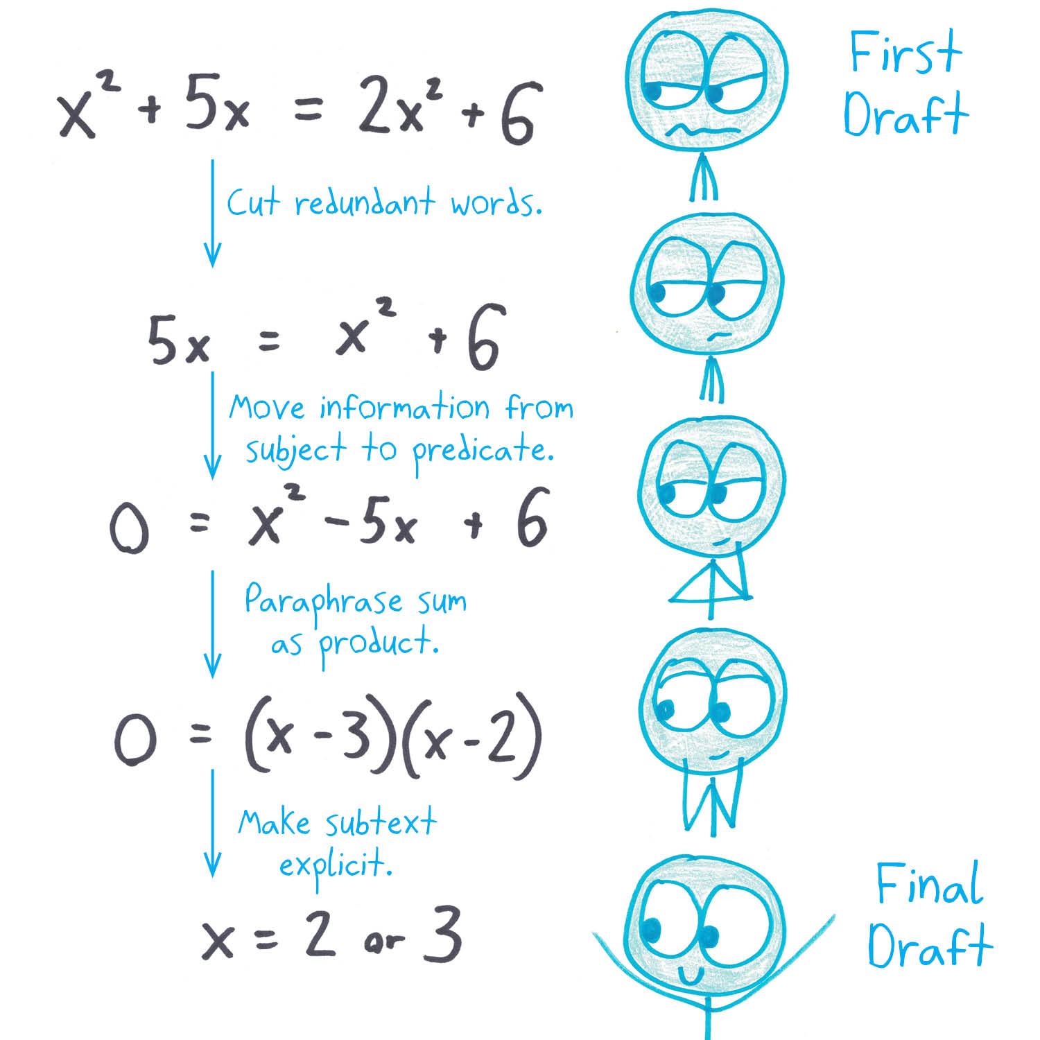 Solving a quadratic step by step, with each step labeled as a piece of writing advice.