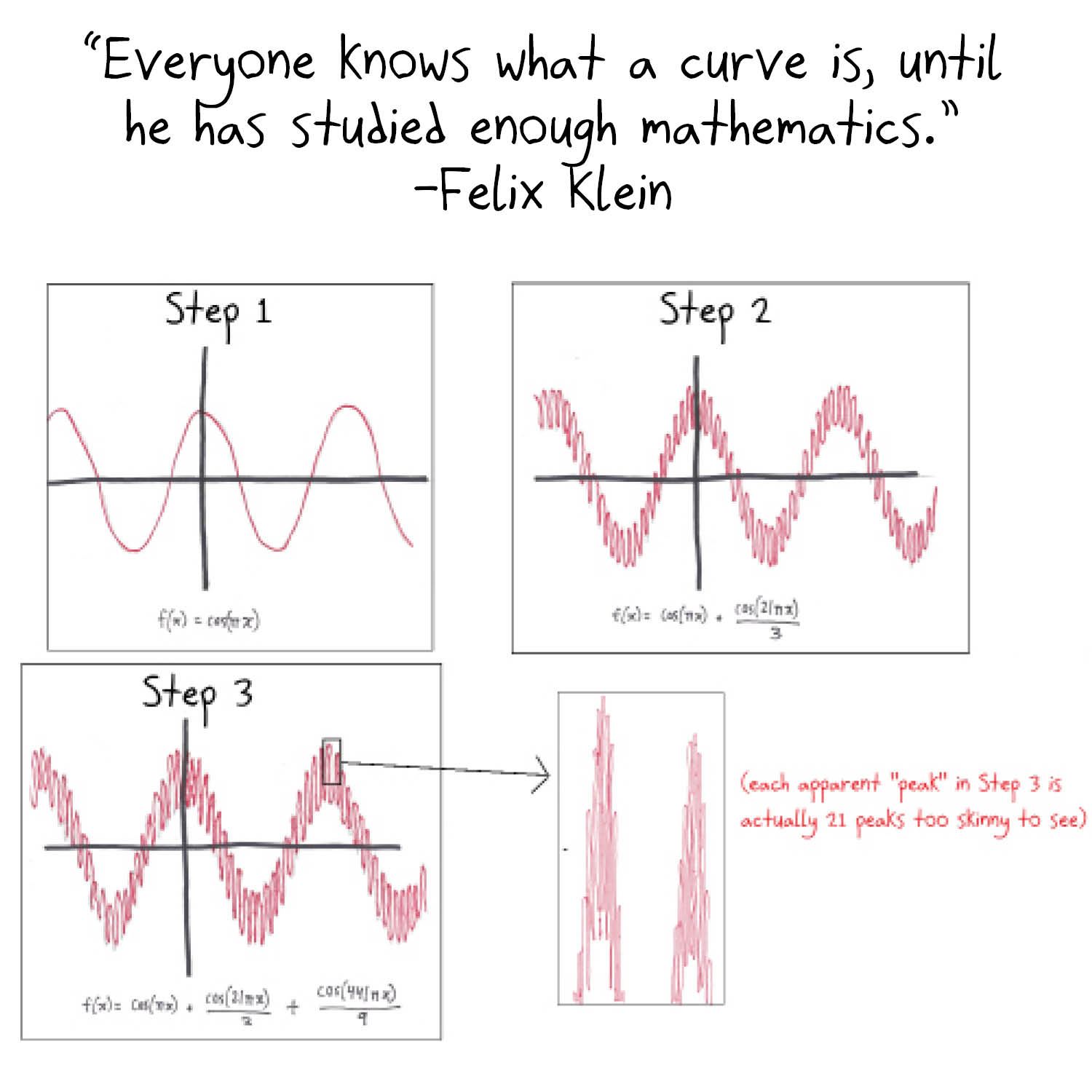 Felix Klein's quote, illustrated by the first steps toward a Weierstrass-style function that wiggles more at every scale.