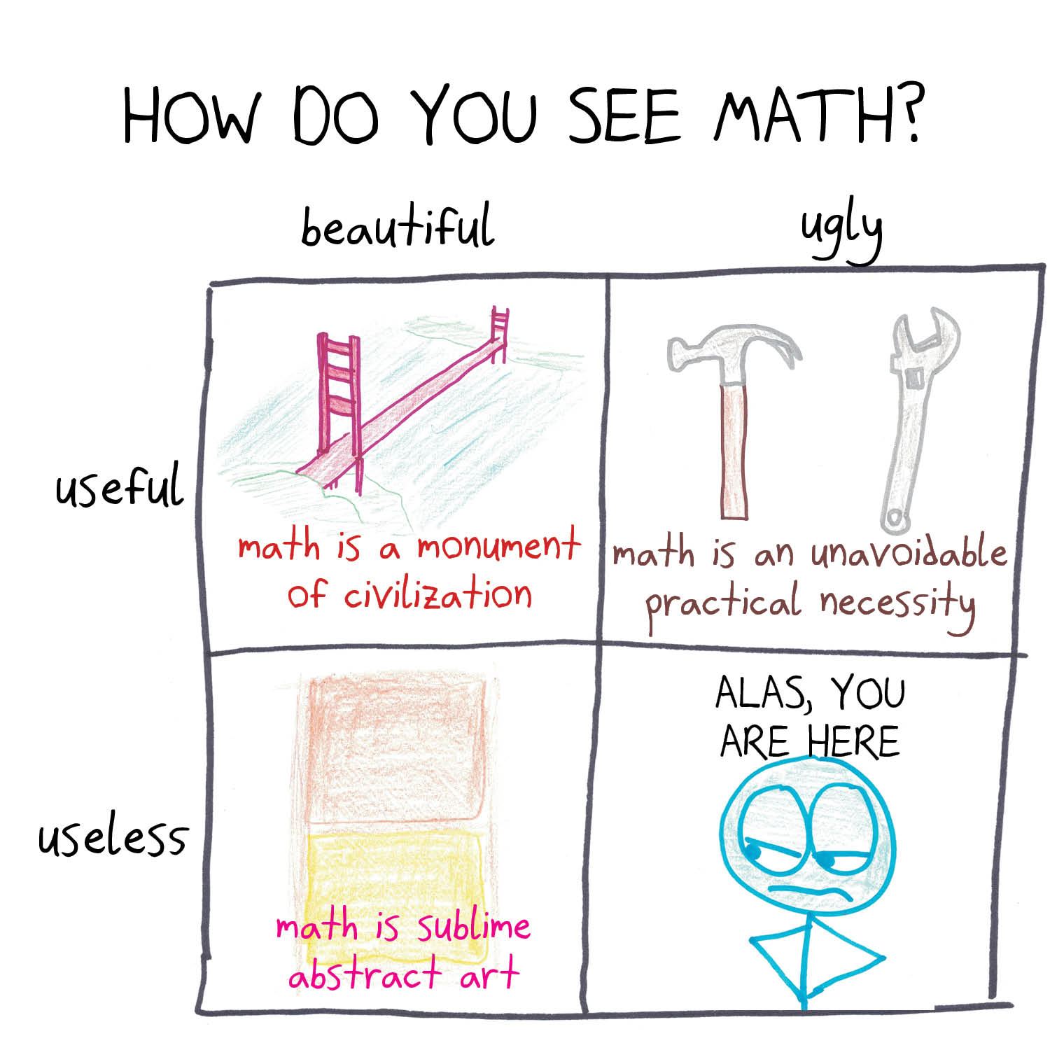 A two-by-two grid of attitudes toward math (beautiful or ugly, useful or useless), with a glum student in the ugly-and-useless corner.