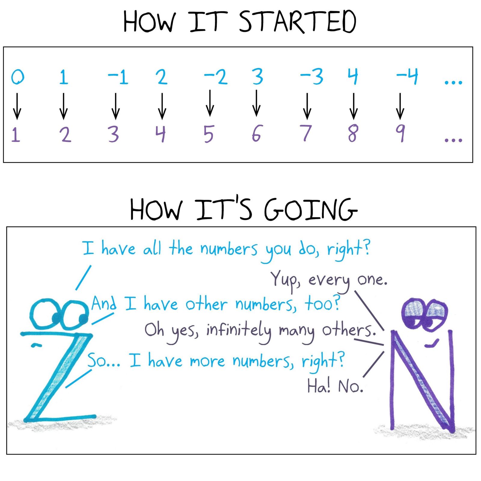 A bijection between the integers and the natural numbers shows ℤ, despite containing ℕ plus infinitely many more, isn't any bigger.