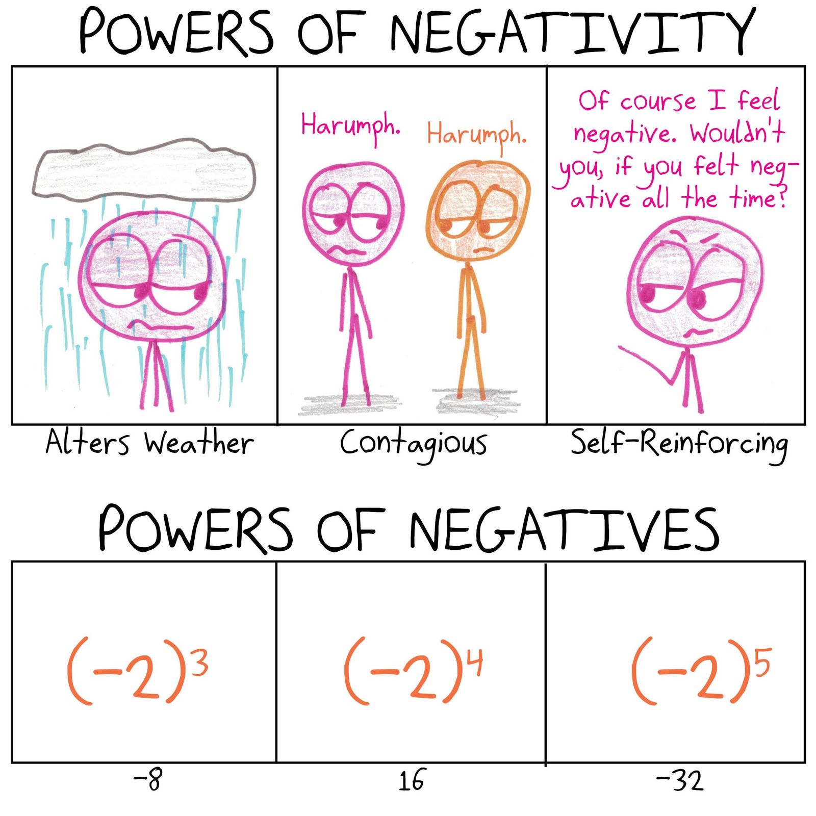 Three 'powers of negativity' (gloom, contagion, self-reinforcement) set above the powers of −2, which alternate in sign.