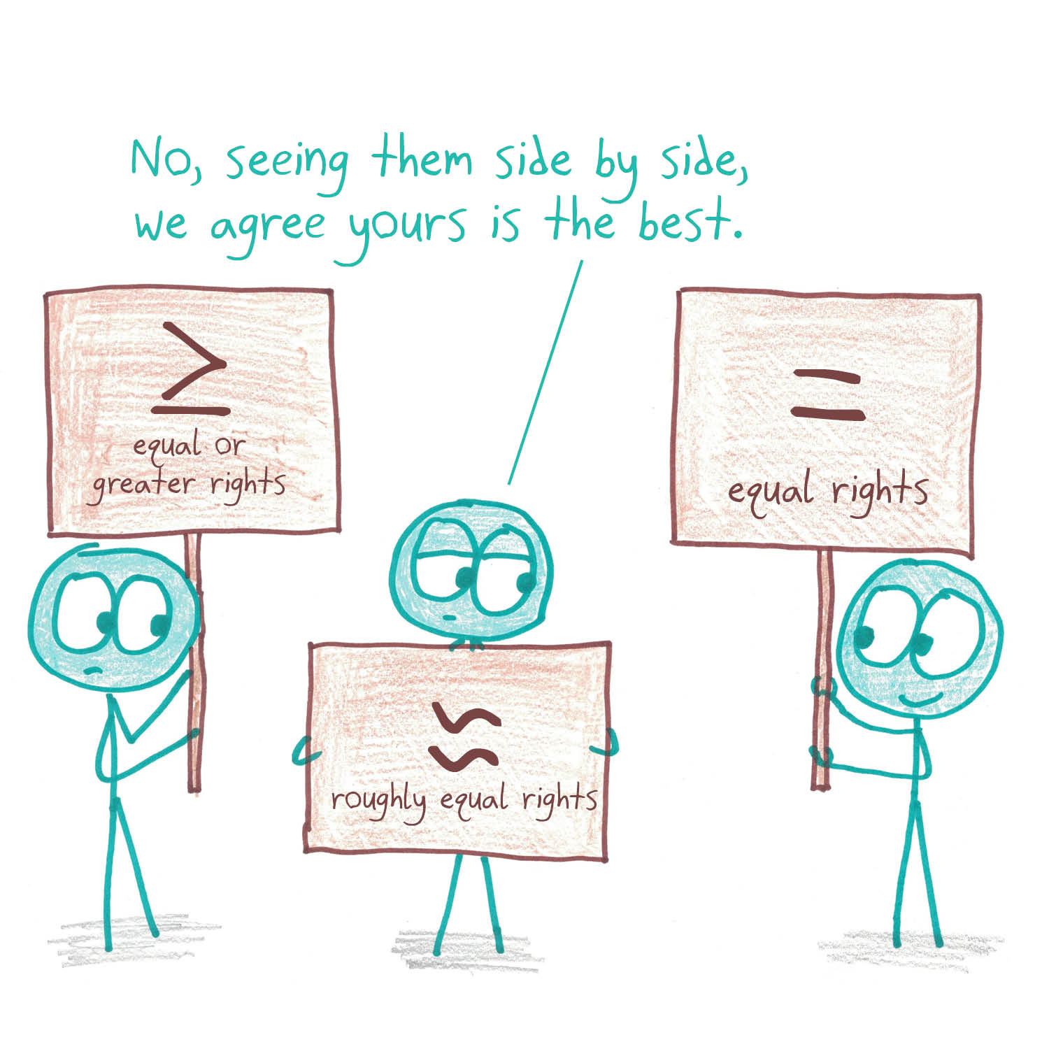 Three protesters with ≥, ≈ and = signs for rights; side by side, the others concede that plain equality is best.