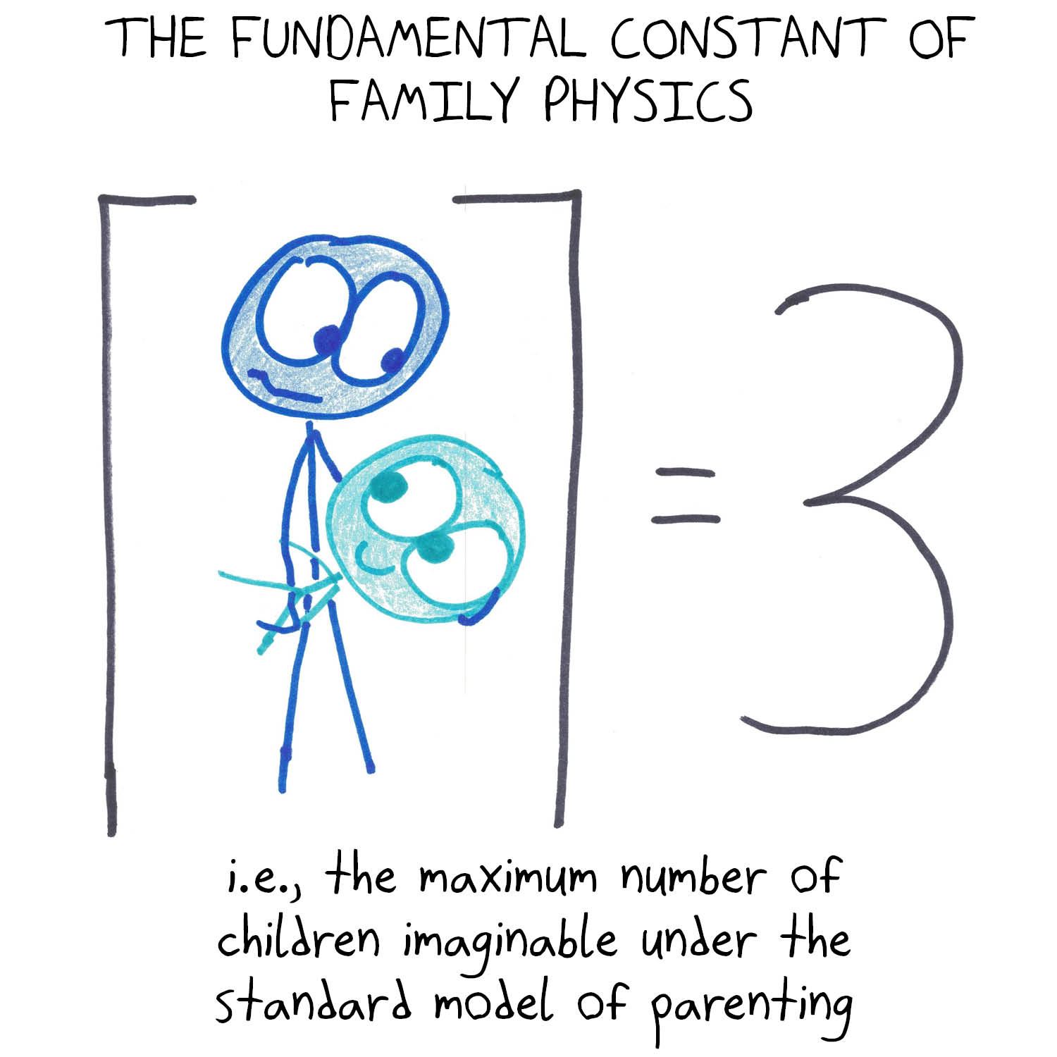 A parent holding a child, written as a bracketed constant equal to 3: the most children the 'standard model of parenting' allows.