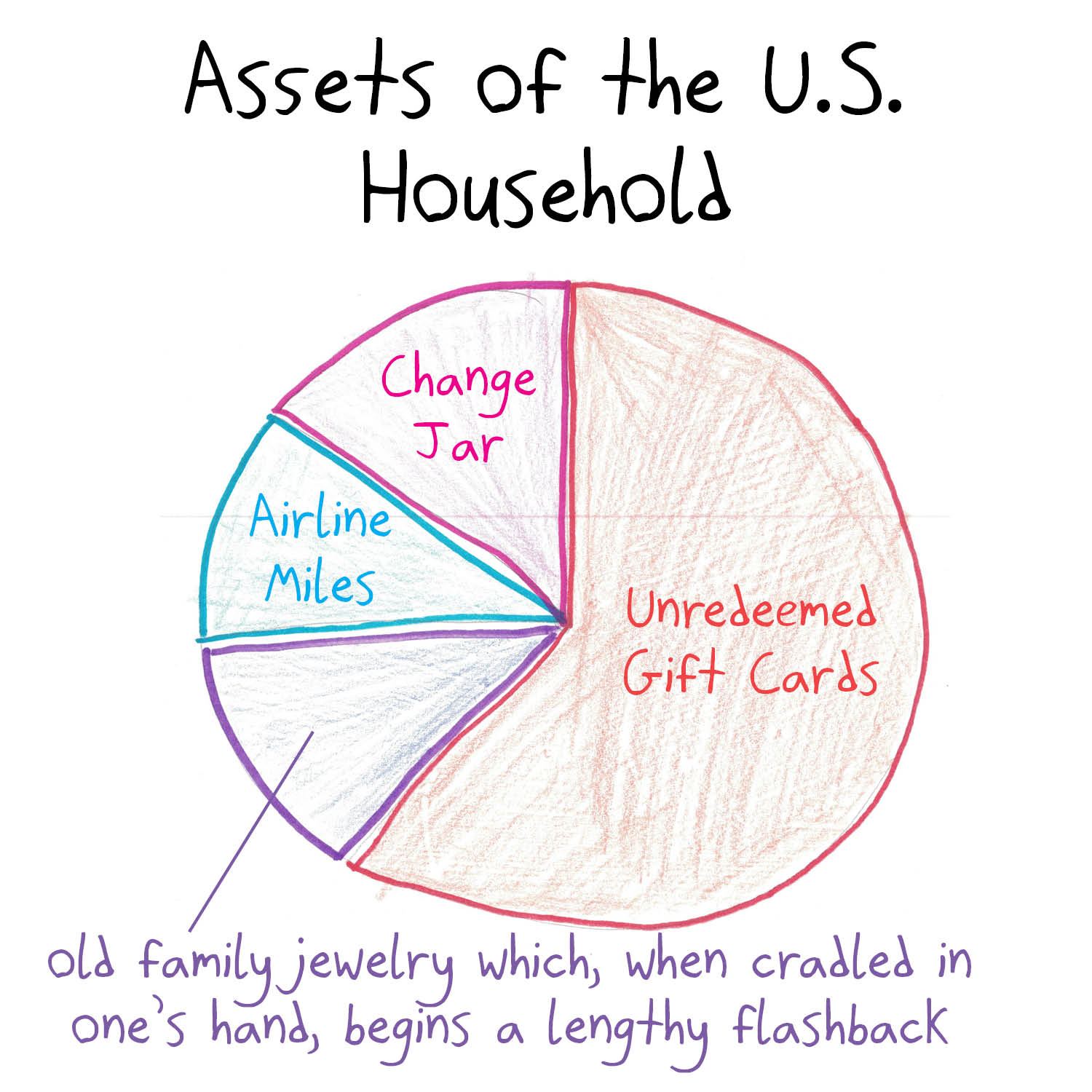 A satirical pie chart of the U.S. household's assets.