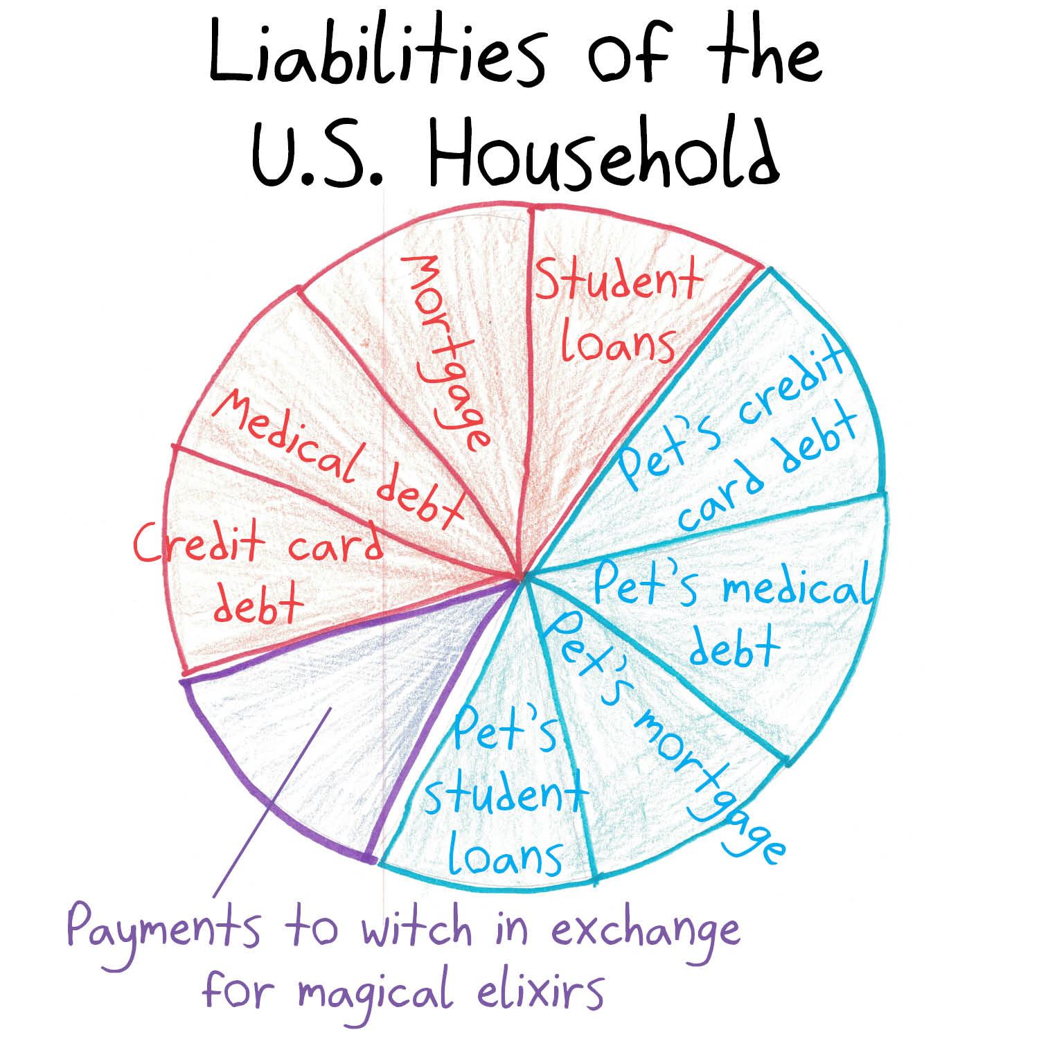 A satirical pie chart of the U.S. household's liabilities.