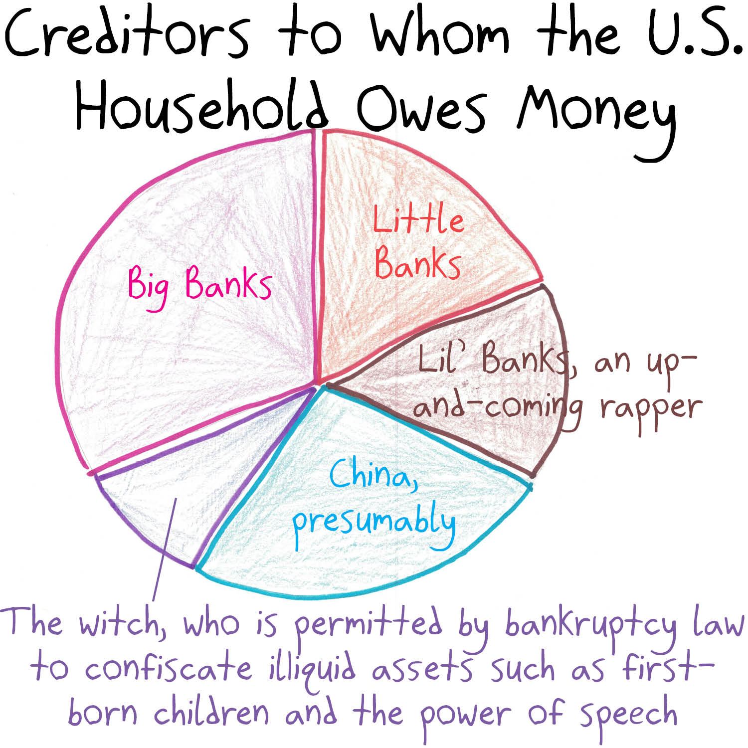 A satirical pie chart of the U.S. household's creditors.