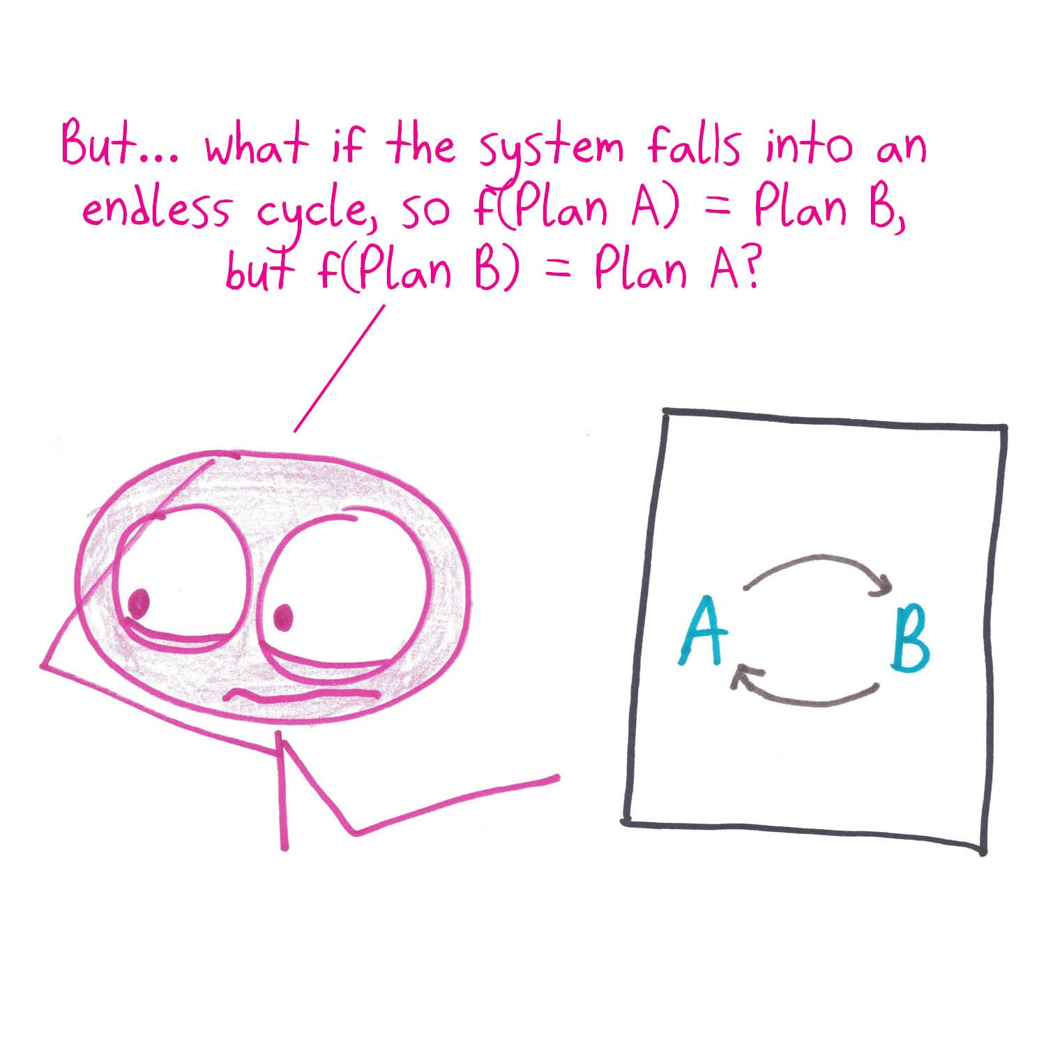 A mathematician takes the jargon 'let's iterate' literally, panicking over cycles, fixed points and sensitive dependence in the company's planning process. (panel 4 of 6)