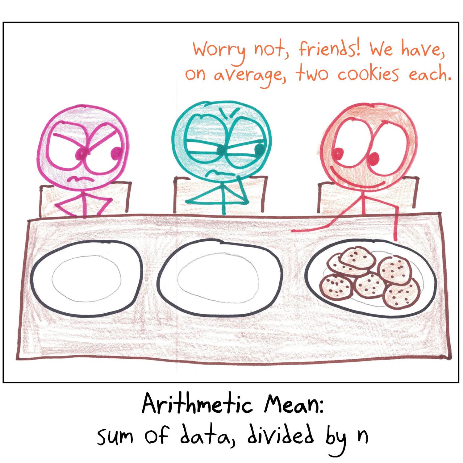 The 'Arithmetic Mean', defined and illustrated.