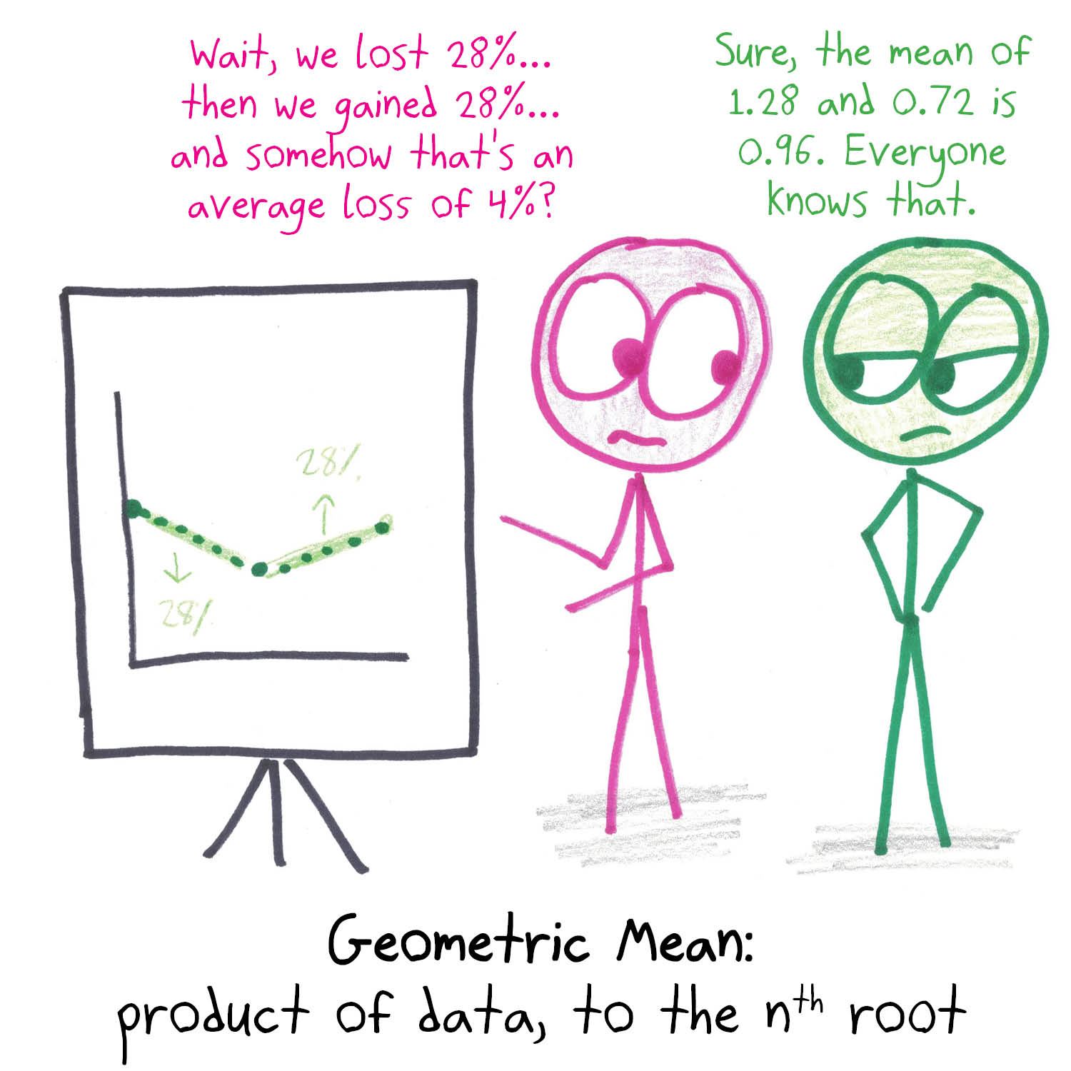 Eight kinds of 'mean,' from the real arithmetic, geometric and harmonic means to joke means like the slothometric, FOMO-metric and résumétric. (panel 2 of 8)