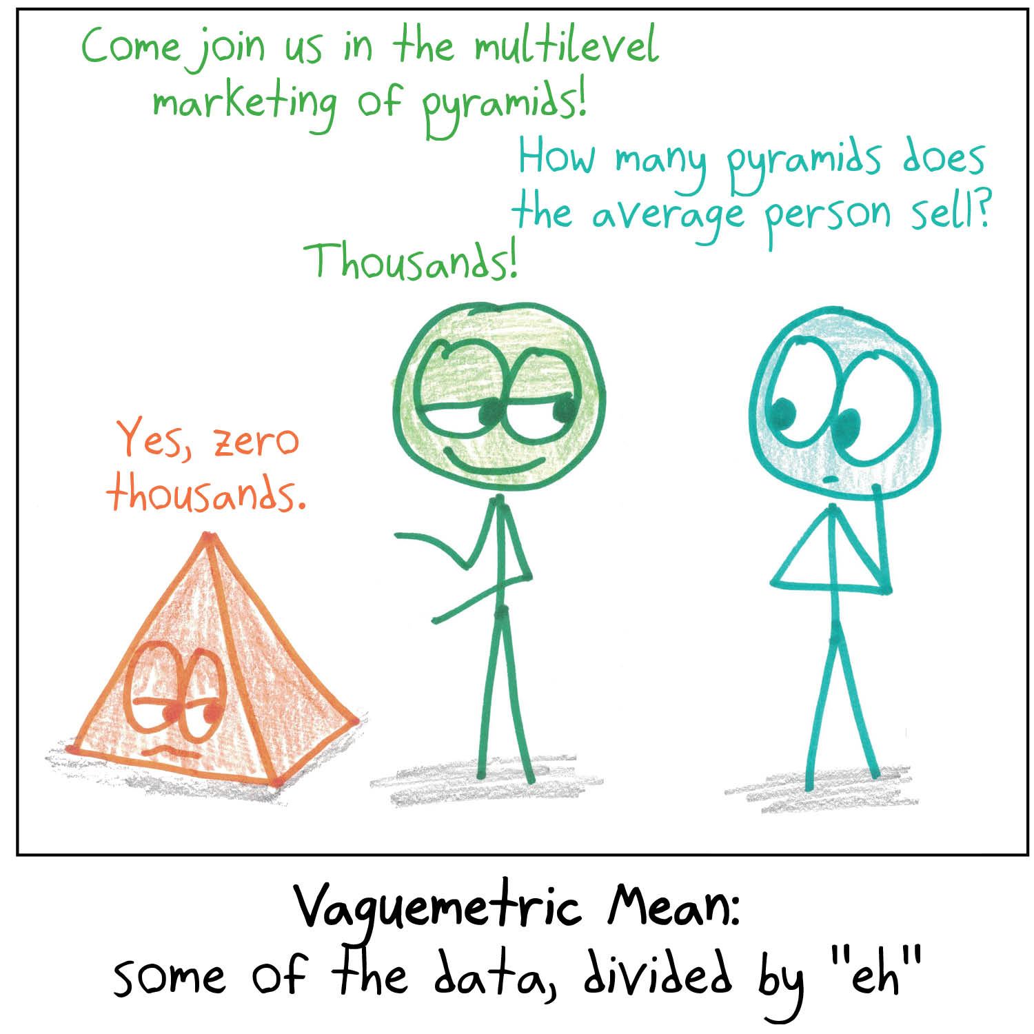 Eight kinds of 'mean,' from the real arithmetic, geometric and harmonic means to joke means like the slothometric, FOMO-metric and résumétric. (panel 8 of 8)