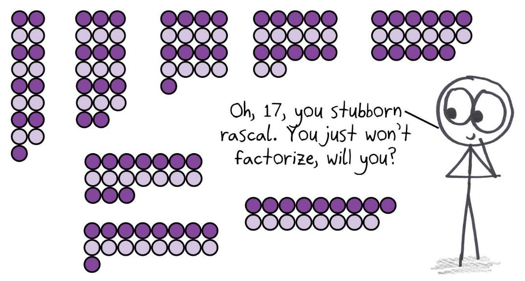 Someone tries to arrange 17 dots into a rectangle every possible way, and there's always a leftover: 17 is prime.