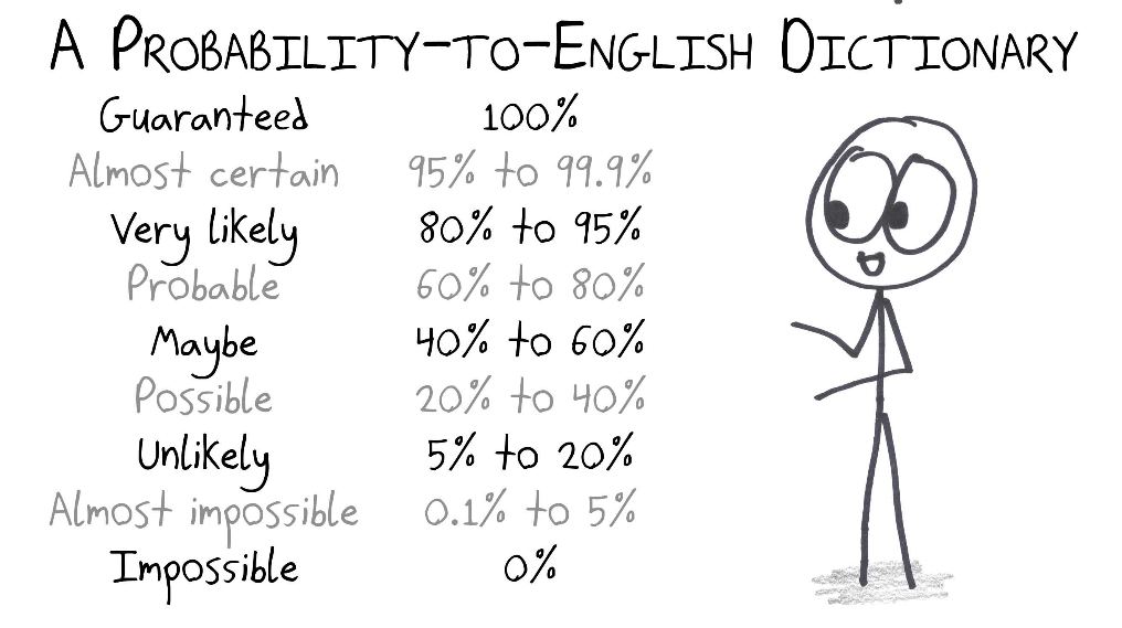 A dictionary translating probability words into percentages, from "guaranteed" (100%) down to "impossible" (0%).