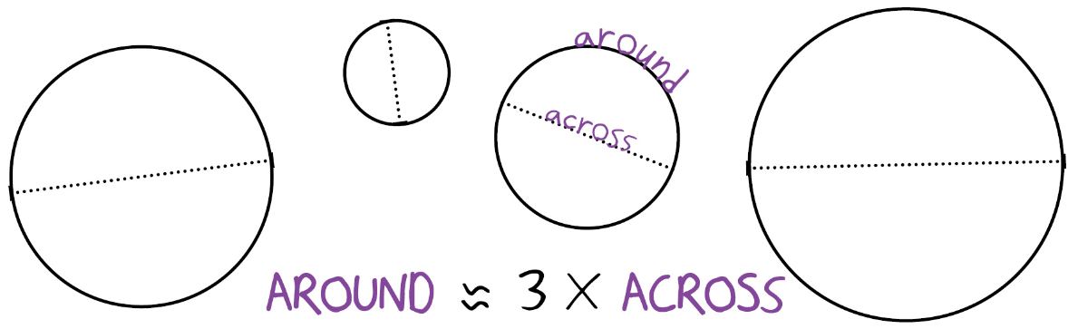 For every circle, big or small, the distance around is about three times the distance across: pi, in plain English.
