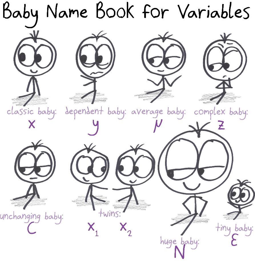 A baby name book for variables: x for a classic baby, y for a dependent one, μ for average, z for complex, C for unchanging, x₁ and x₂ for twins, N for huge and ε for tiny.