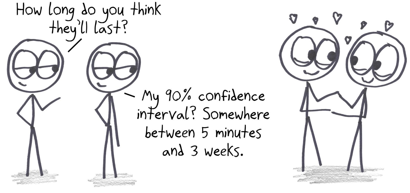 How long will a new couple last? One friend gives a 90% confidence interval: somewhere between 5 minutes and 3 weeks.