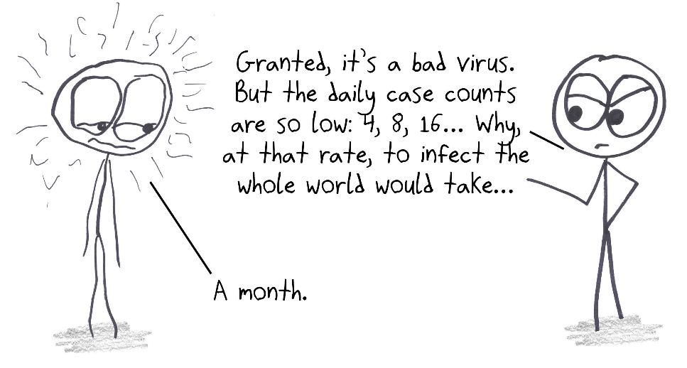Someone dismisses a virus because daily cases are only 4, 8, 16… But doubling daily, it would reach the whole world in about a month.