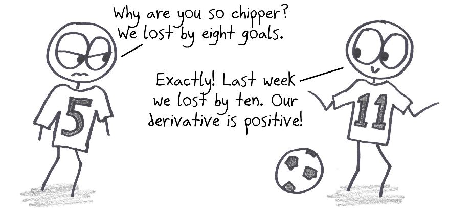 A soccer team lost by eight goals, but one player is thrilled: last week they lost by ten, so their derivative (rate of change) is positive.
