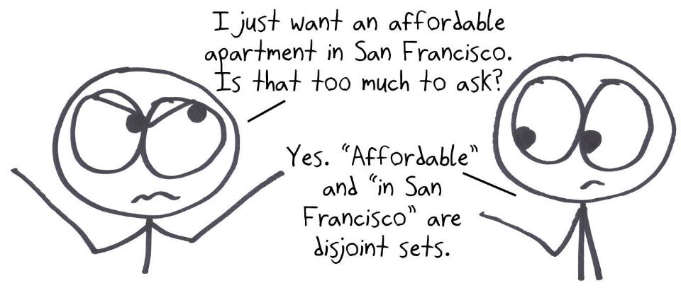 Someone wants an affordable apartment in San Francisco. Too much to ask: "affordable" and "in San Francisco" are disjoint sets, with no overlap.