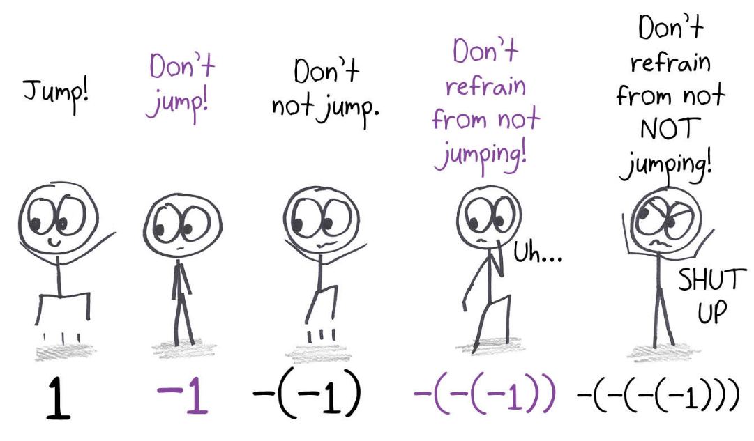 Stacked negations as stacked negative signs: jump, don't jump, don't not jump, and so on, until the listener gives up.
