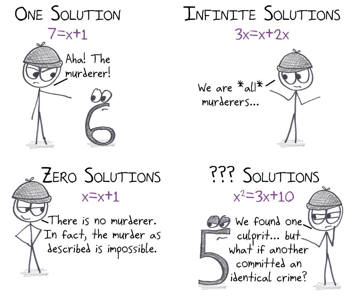 A detective solves equations as murder mysteries: one solution (one murderer), infinitely many (we're all murderers), none (the crime is impossible), and a quadratic with a second culprit still at large.