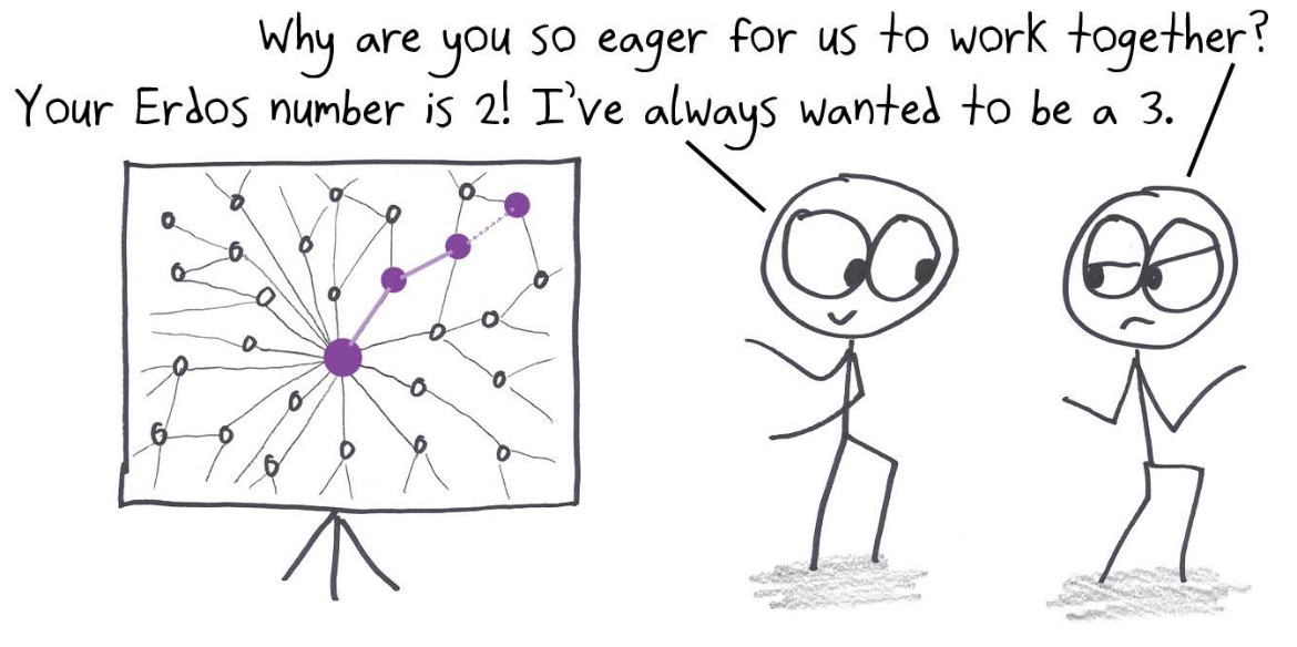 Someone is eager to coauthor a paper with a colleague whose Erdős number is 2, so they can finally become a 3.